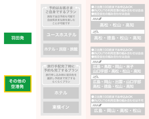 その他の空港発