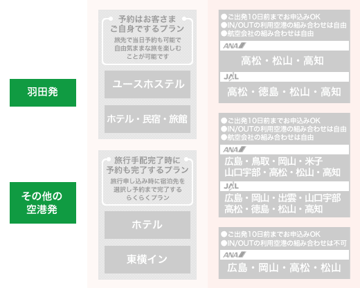 出発空港選択