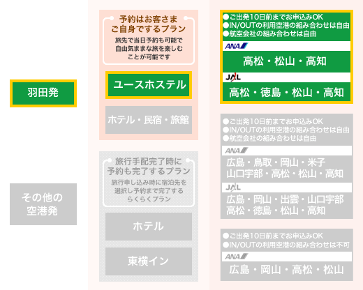 ユースホステルに宿泊