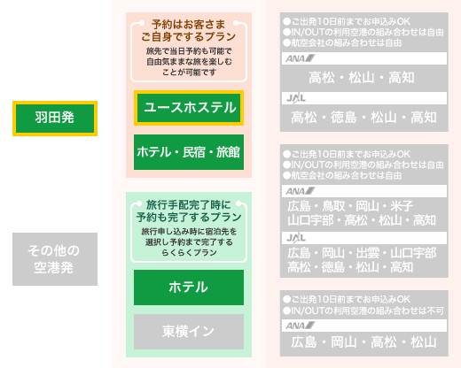 ユースホステルに宿泊