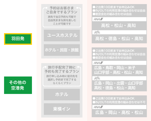 羽田空港発