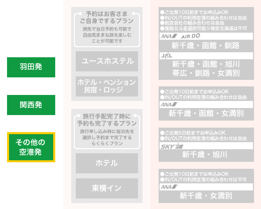 その他の空港発