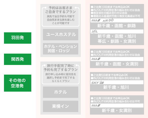 出発空港選択
