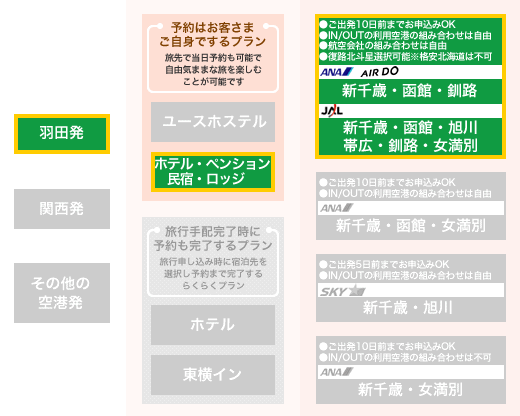 北海道6空港