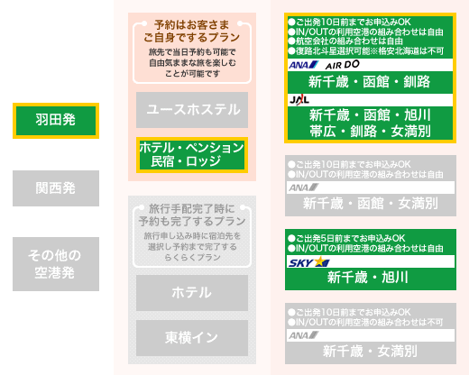 北海道6空港