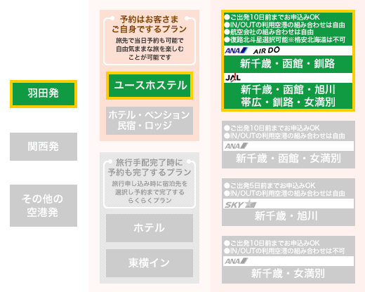 北海道6空港