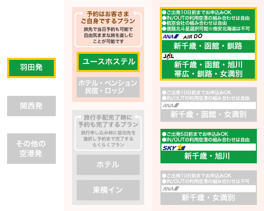 北海道6空港