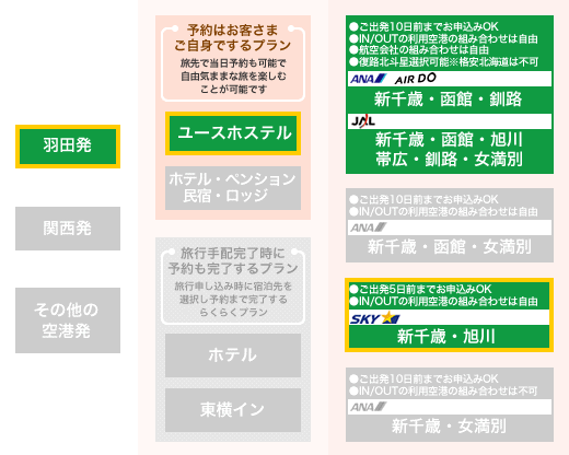 北海道2空港