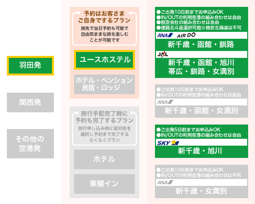 ユースホステルに宿泊