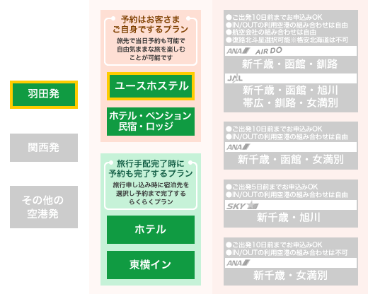 ユースホステルに宿泊