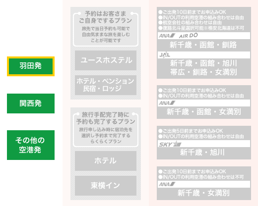 羽田空港発