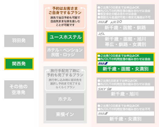 ユースホステルに宿泊