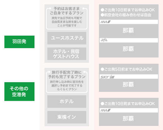出発空港選択