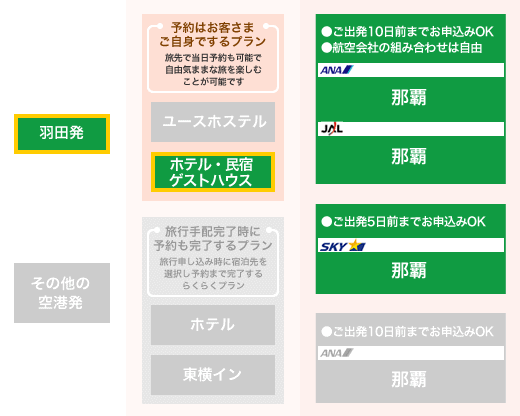 ユースホステルに宿泊