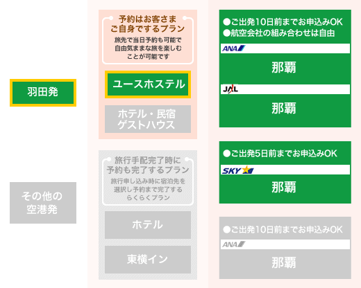 ユースホステルに宿泊