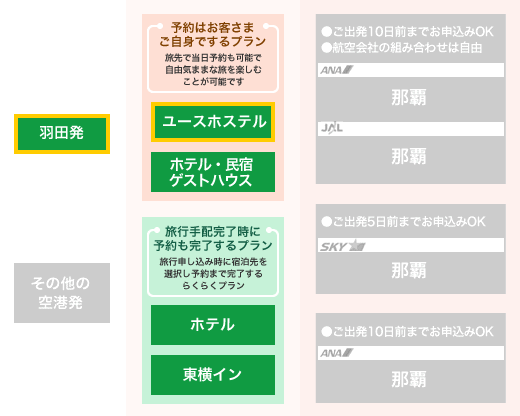ユースホステルに宿泊