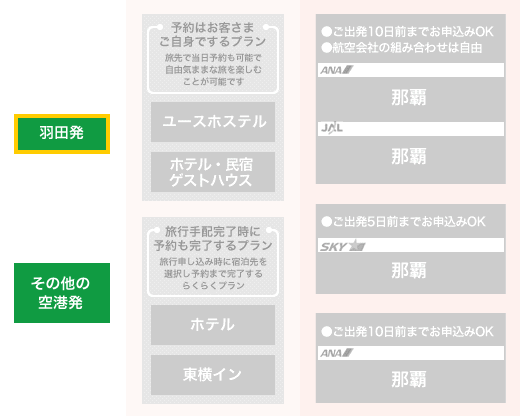 羽田空港発